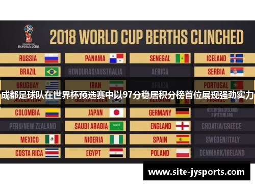 成都足球队在世界杯预选赛中以97分稳居积分榜首位展现强劲实力