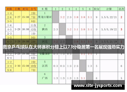 南京乒乓球队在大师赛积分榜上以73分稳居第一名展现强劲实力